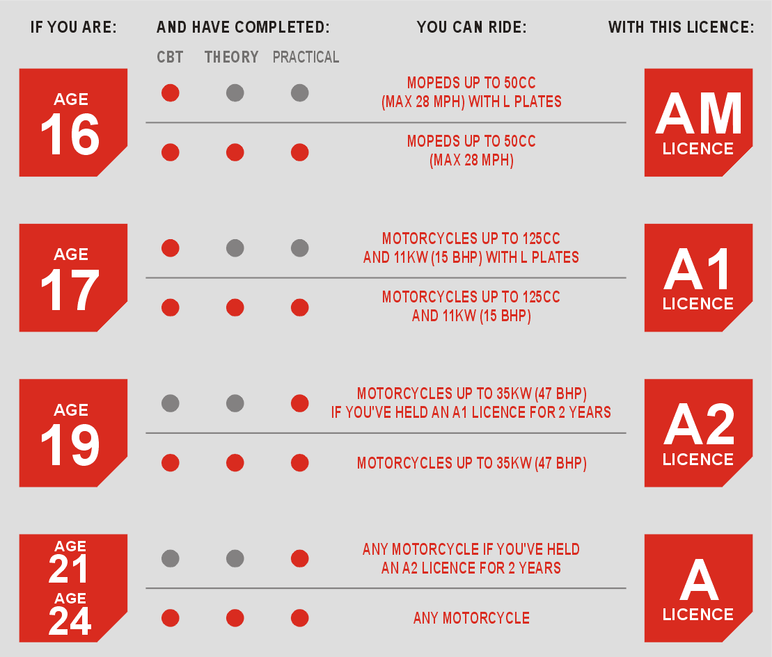 Motorcycle Driving License categories and Motorcycle tests